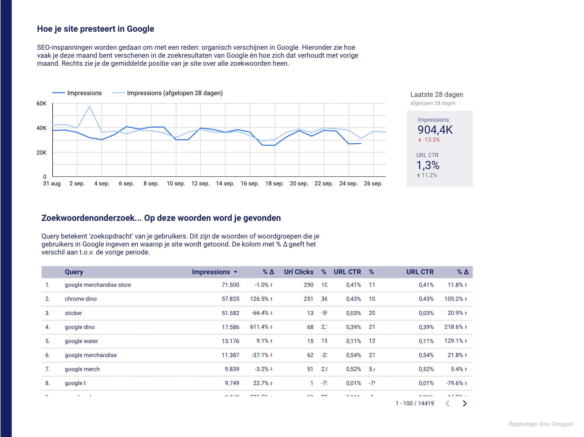 Omygoddelijk rapport van maandelijkse statistieken in Google | Google Merchandise Store